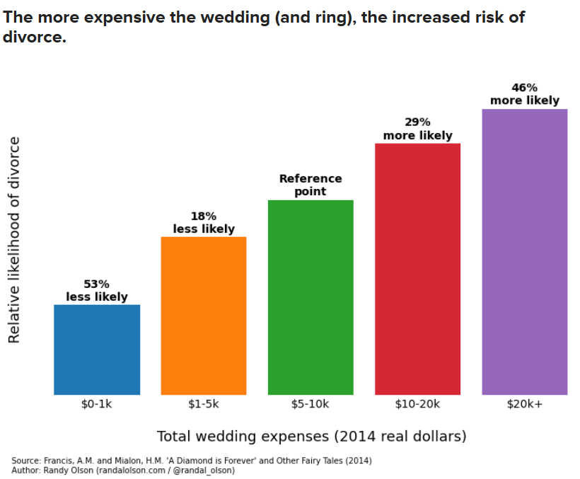 highe cost weddings